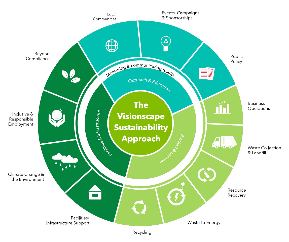 Visionscape Sustainability Approach